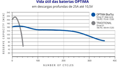 Vida útil das baterias OPTIMA em descargas profundas de 25A até 10,5V