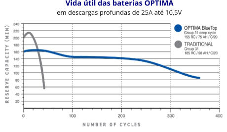 Vida útil das baterias OPTIMA em descargas profundas de 25A até 10,5V