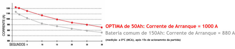 OPTIMA de 50Ah: Corrente de Arranque = 1000 A (medição  a 0ºC (MCA), após 15s de acionamnto da partida) Bateria comum de 150Ah: Corrente de Arranque = 880 A